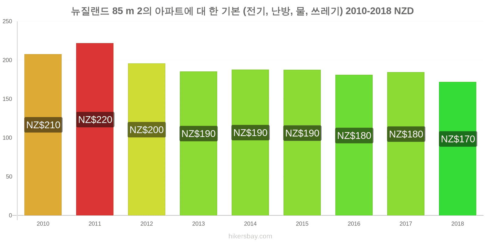 뉴질랜드 가격 변동 85m2 아파트의 공과금 (전기, 난방, 물, 쓰레기) hikersbay.com