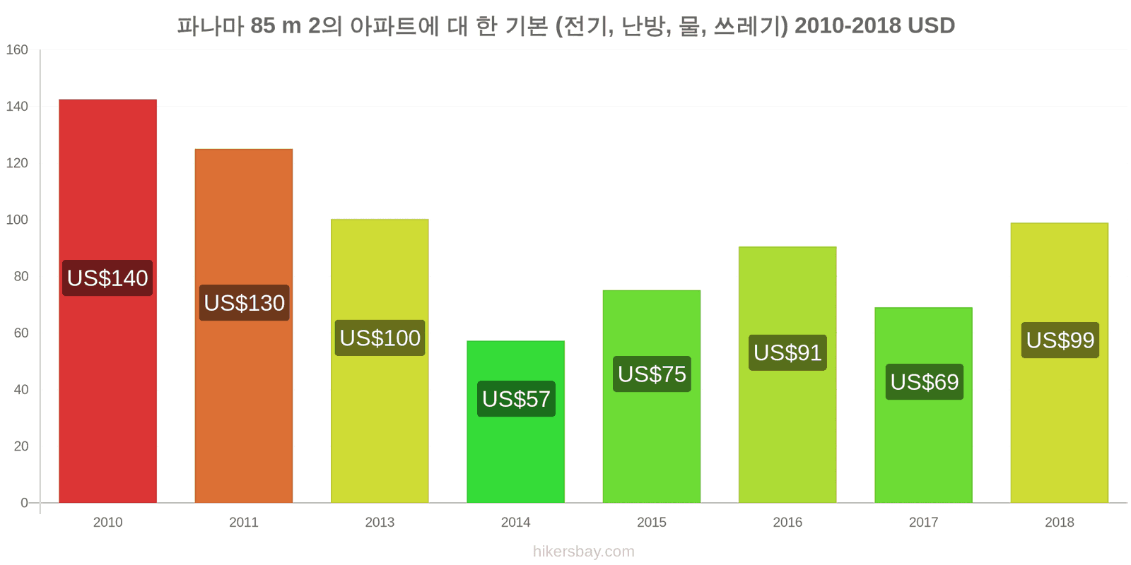 파나마 가격 변동 85m2 아파트의 공과금 (전기, 난방, 물, 쓰레기) hikersbay.com