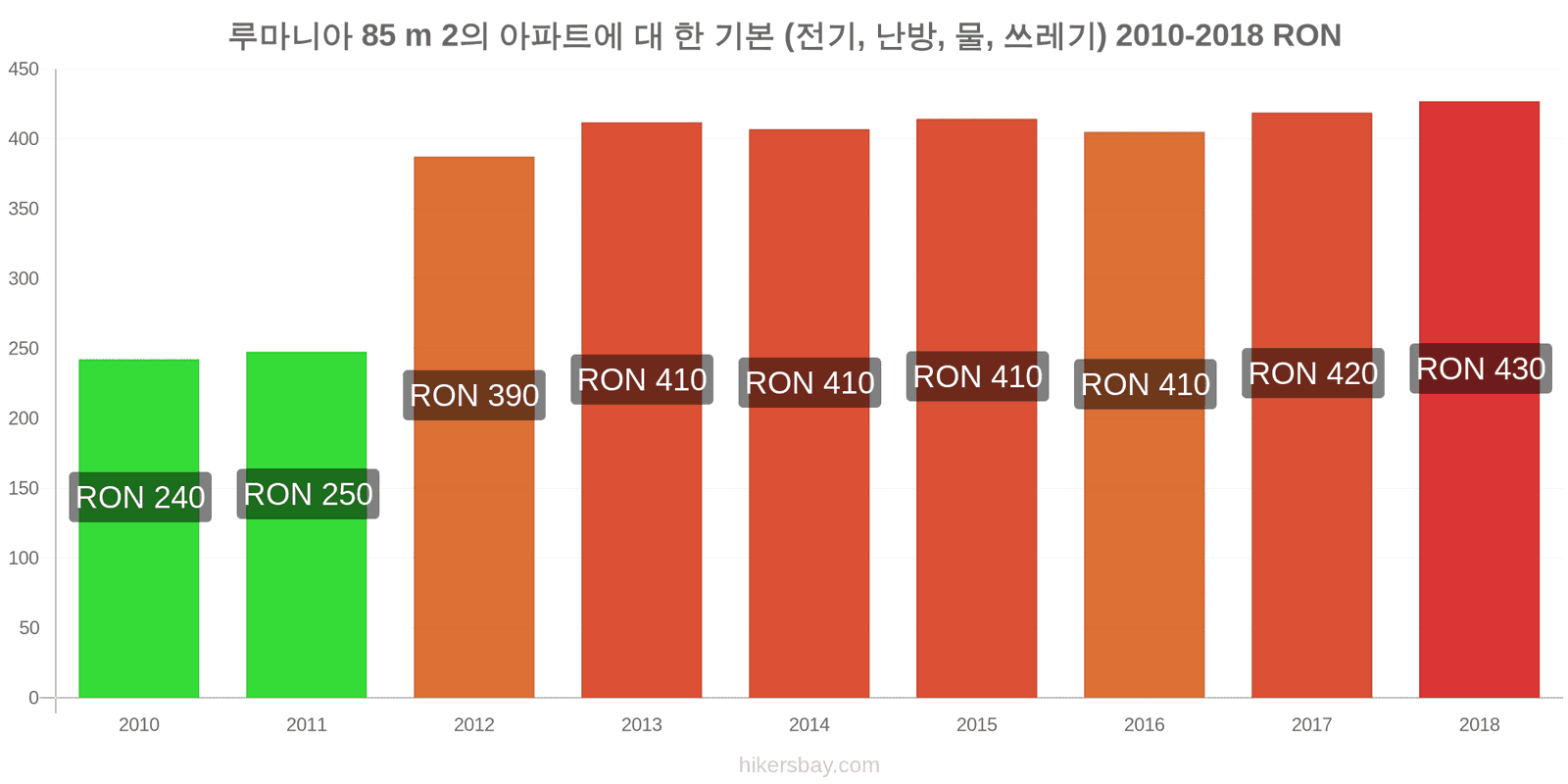 루마니아 가격 변동 85m2 아파트의 공과금 (전기, 난방, 물, 쓰레기) hikersbay.com