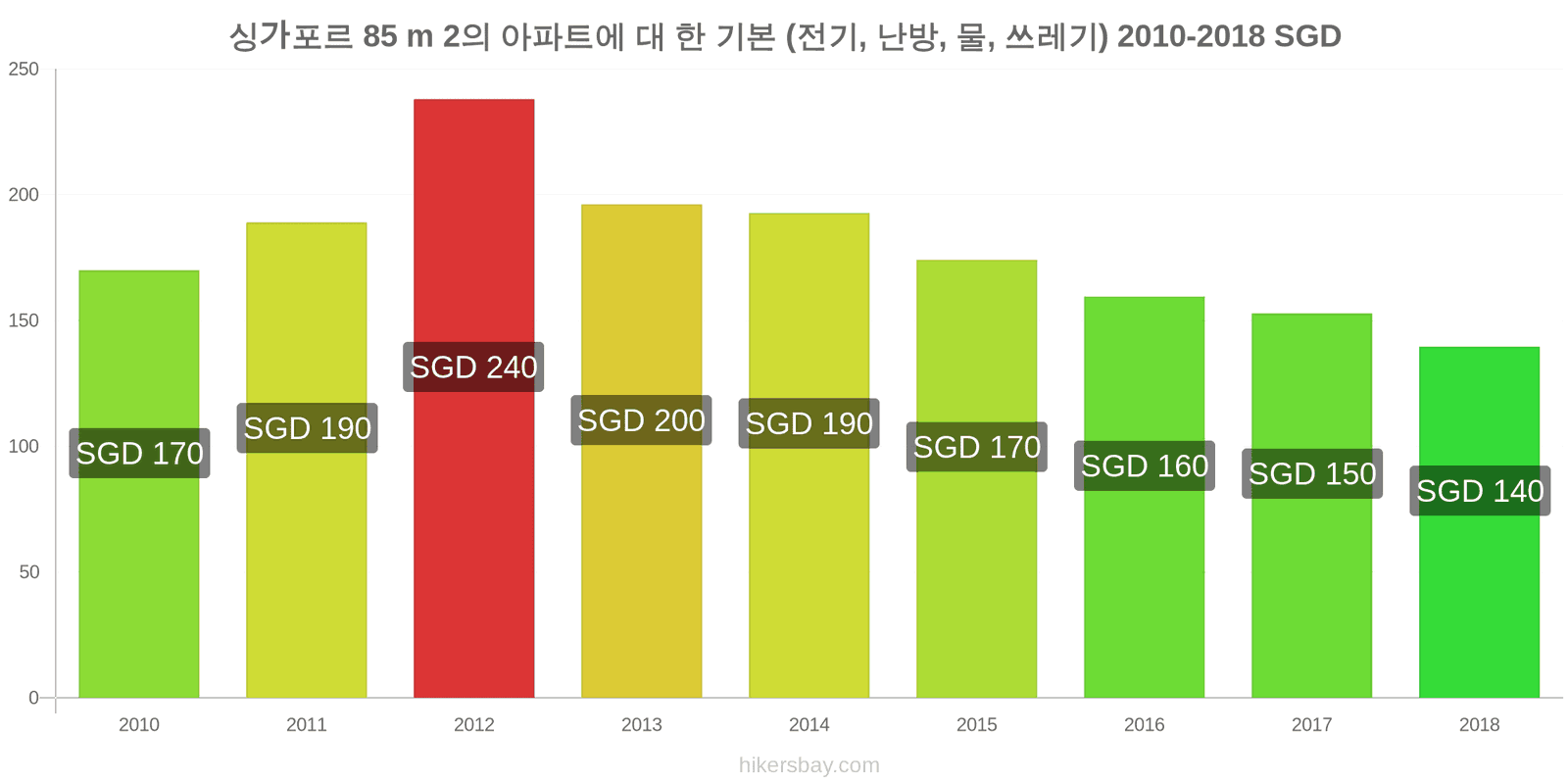 싱가포르 가격 변동 85m2 아파트의 공과금 (전기, 난방, 물, 쓰레기) hikersbay.com