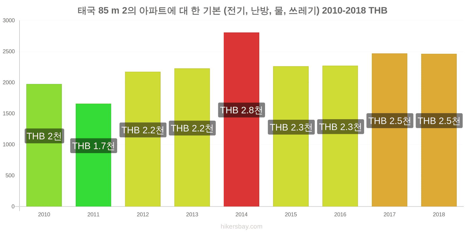 태국 가격 변동 85m2 아파트의 공과금 (전기, 난방, 물, 쓰레기) hikersbay.com