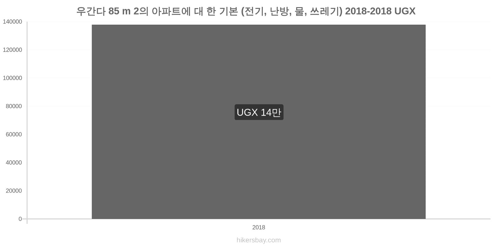 우간다 가격 변동 85m2 아파트의 공과금 (전기, 난방, 물, 쓰레기) hikersbay.com