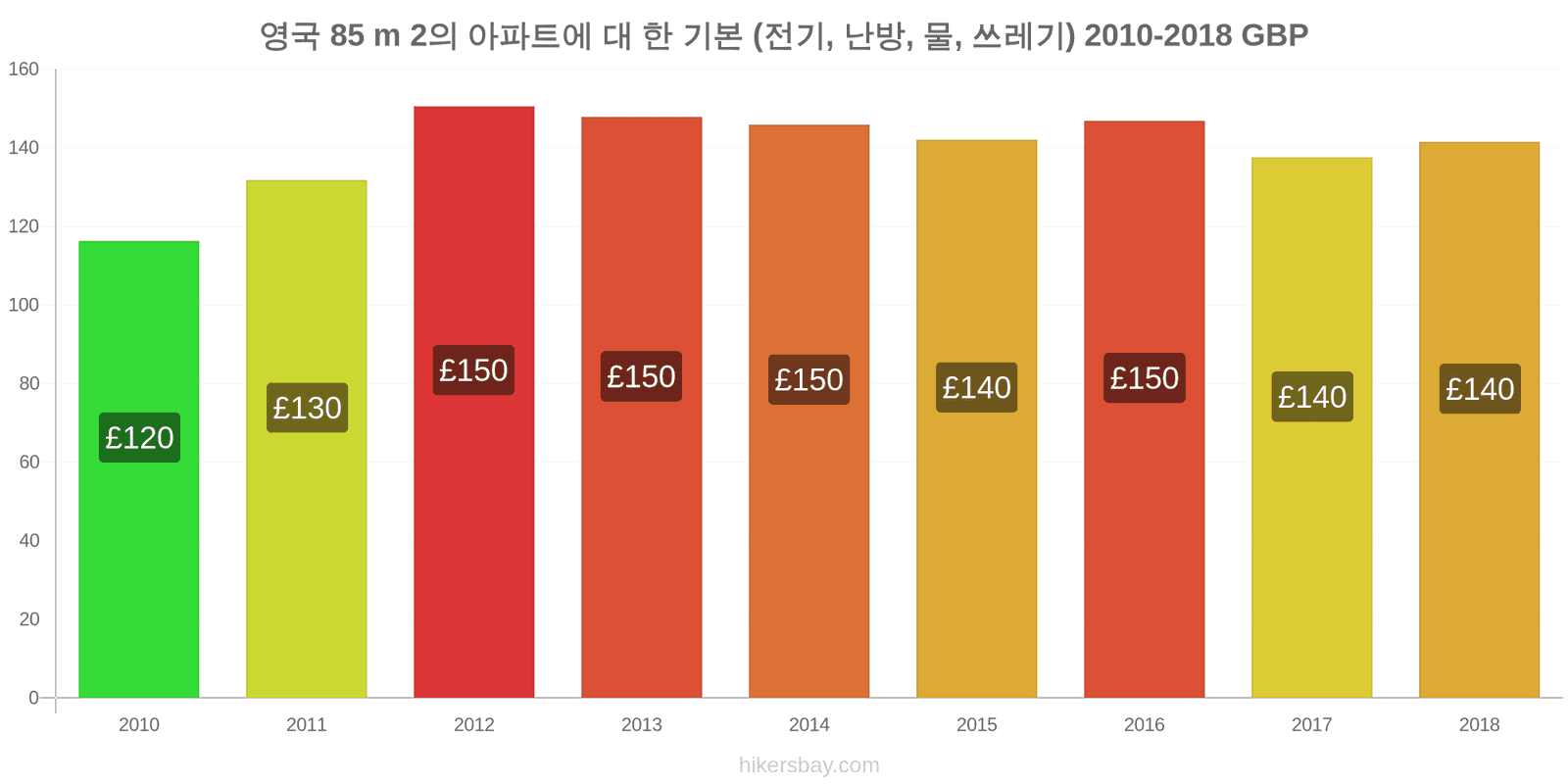 영국 가격 변동 85m2 아파트의 공과금 (전기, 난방, 물, 쓰레기) hikersbay.com