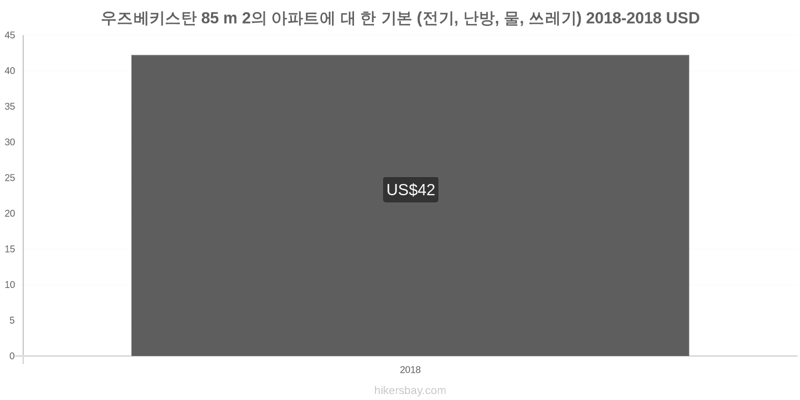 우즈베키스탄 가격 변동 85m2 아파트의 공과금 (전기, 난방, 물, 쓰레기) hikersbay.com