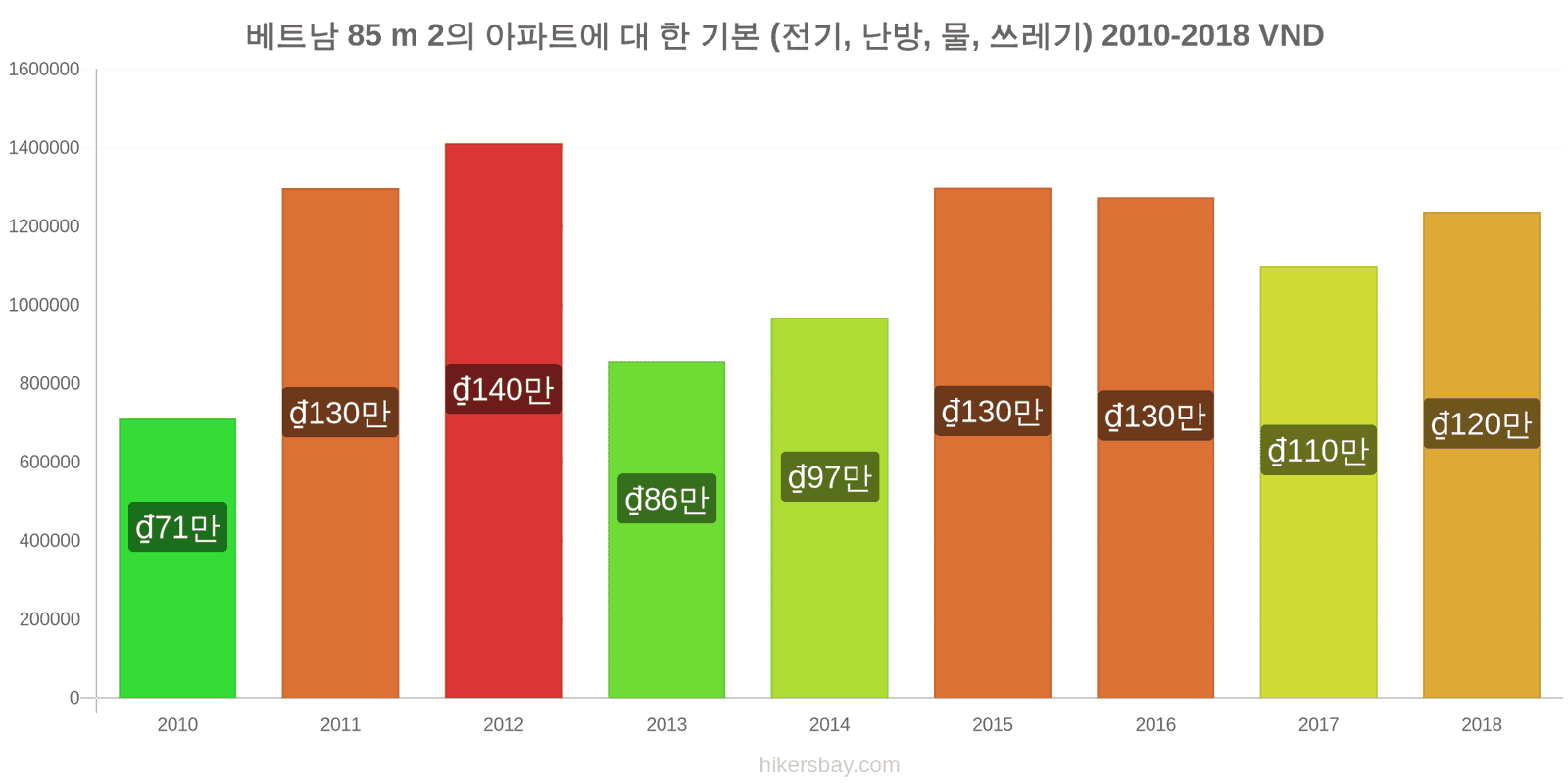 베트남 가격 변동 85m2 아파트의 공과금 (전기, 난방, 물, 쓰레기) hikersbay.com