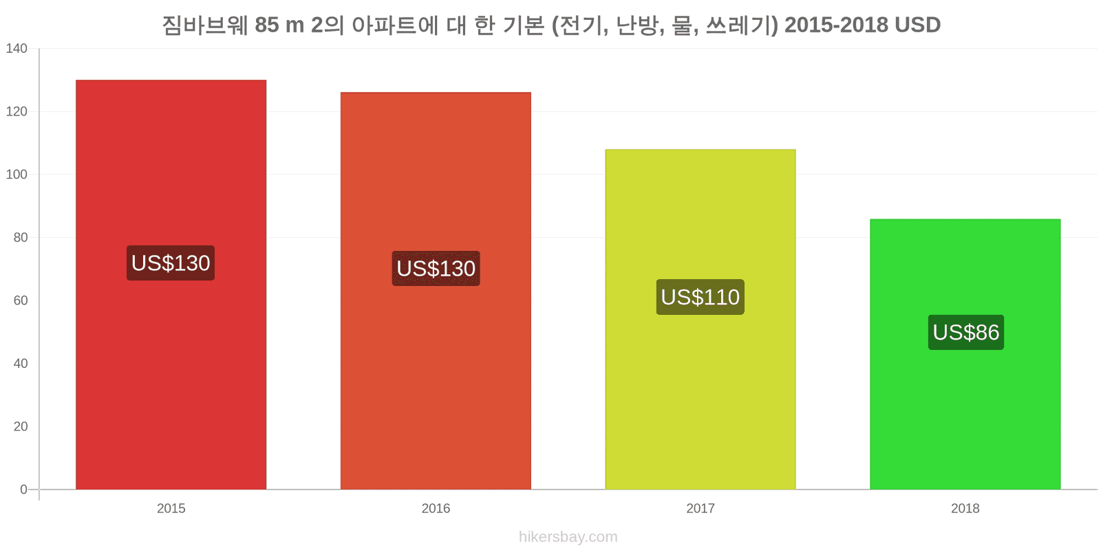 짐바브웨 가격 변동 85m2 아파트의 공과금 (전기, 난방, 물, 쓰레기) hikersbay.com