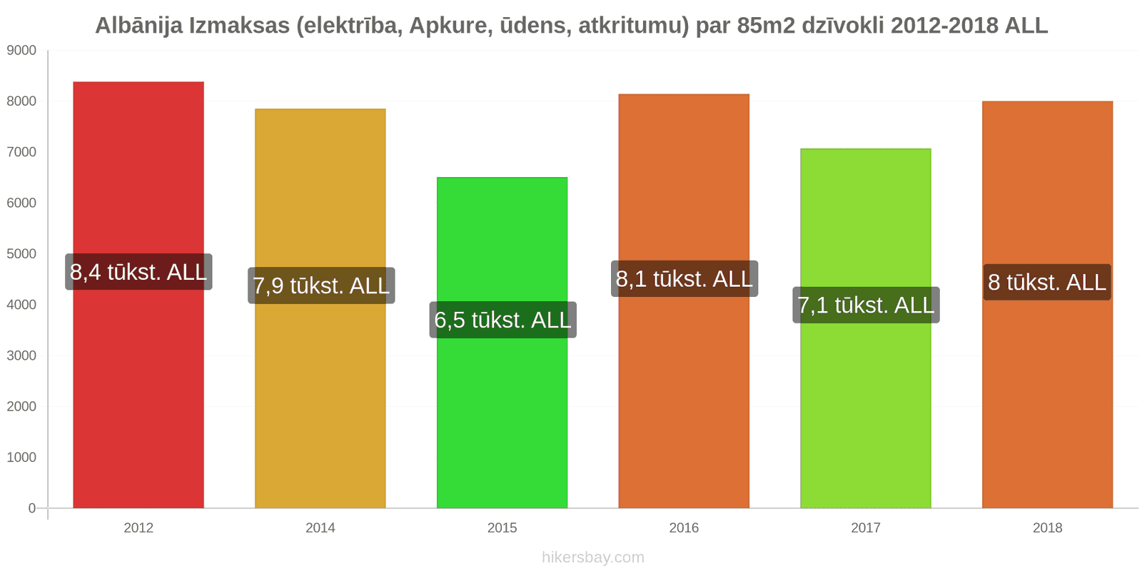 Albānija cenu izmaiņas Izmaksas (elektrība, apkure, ūdens, atkritumi) par 85m2 dzīvokli hikersbay.com