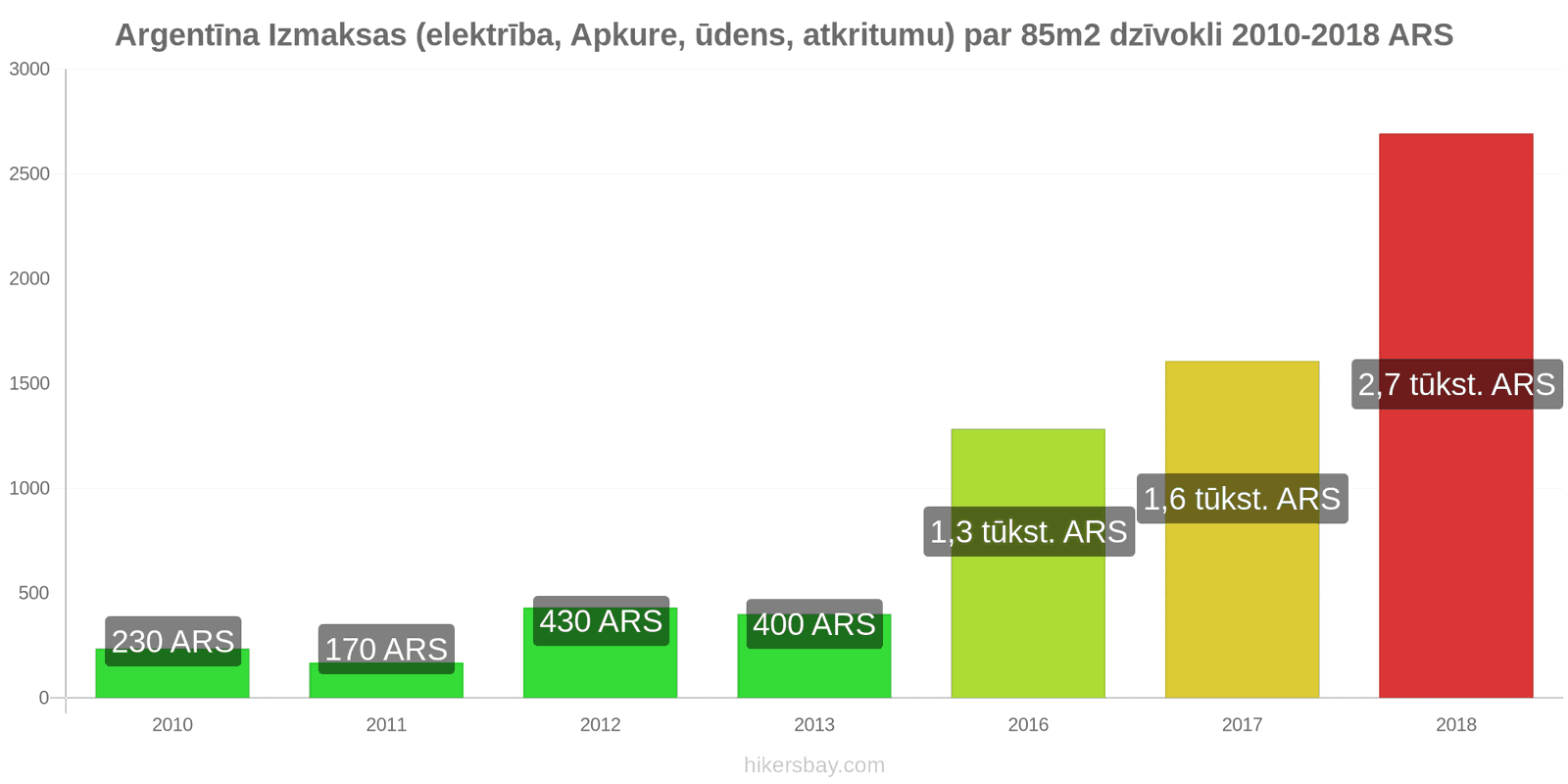 Argentīna cenu izmaiņas Izmaksas (elektrība, apkure, ūdens, atkritumi) par 85m2 dzīvokli hikersbay.com