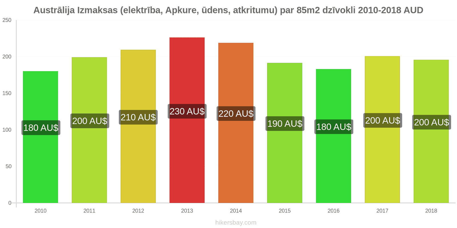 Austrālija cenu izmaiņas Izmaksas (elektrība, apkure, ūdens, atkritumi) par 85m2 dzīvokli hikersbay.com