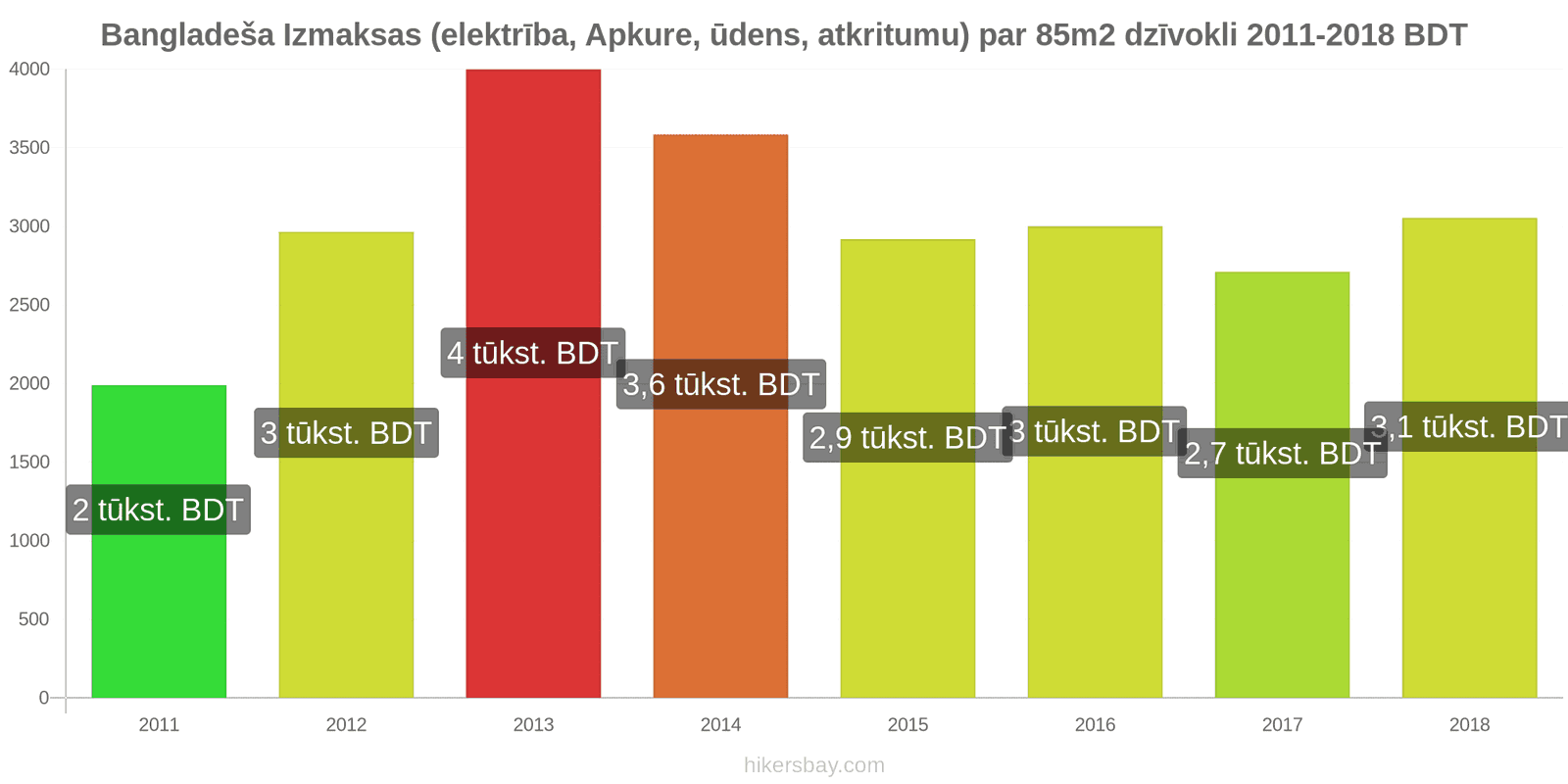 Bangladeša cenu izmaiņas Izmaksas (elektrība, apkure, ūdens, atkritumi) par 85m2 dzīvokli hikersbay.com