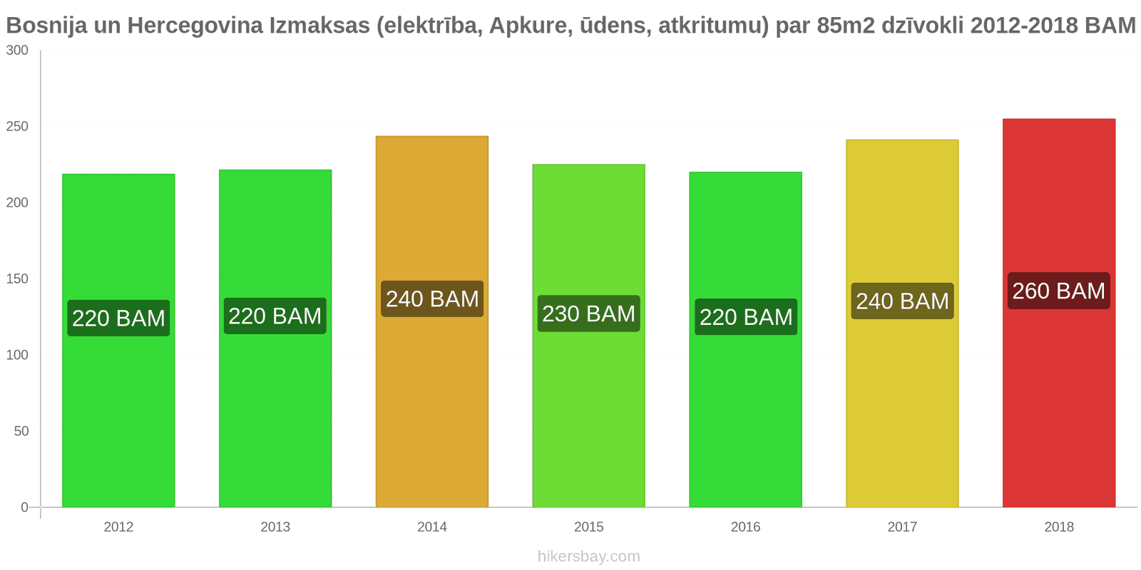 Bosnija un Hercegovina cenu izmaiņas Izmaksas (elektrība, apkure, ūdens, atkritumi) par 85m2 dzīvokli hikersbay.com