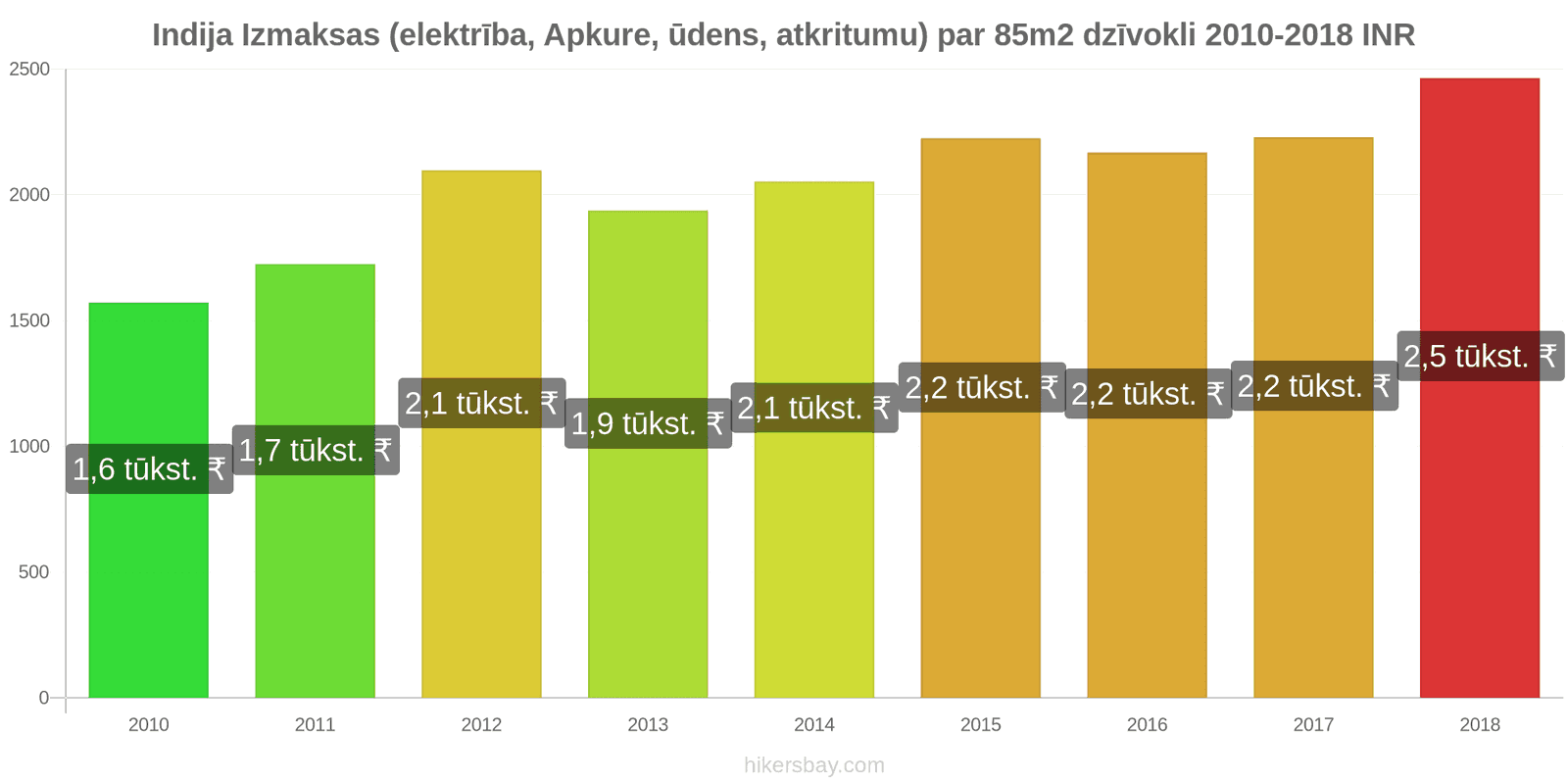 Indija cenu izmaiņas Izmaksas (elektrība, apkure, ūdens, atkritumi) par 85m2 dzīvokli hikersbay.com