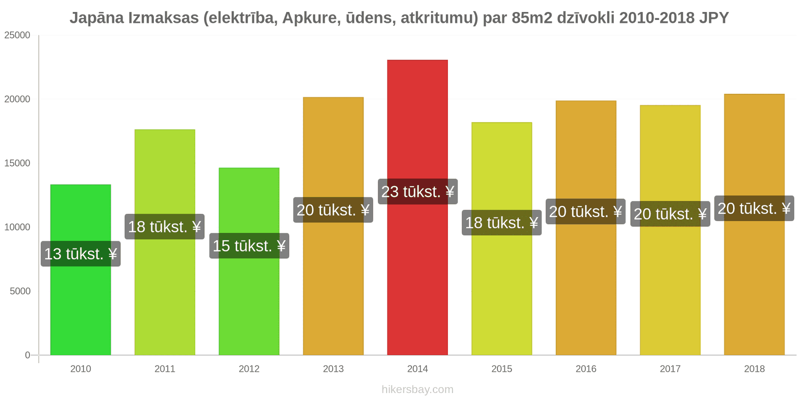 Japāna cenu izmaiņas Izmaksas (elektrība, apkure, ūdens, atkritumi) par 85m2 dzīvokli hikersbay.com