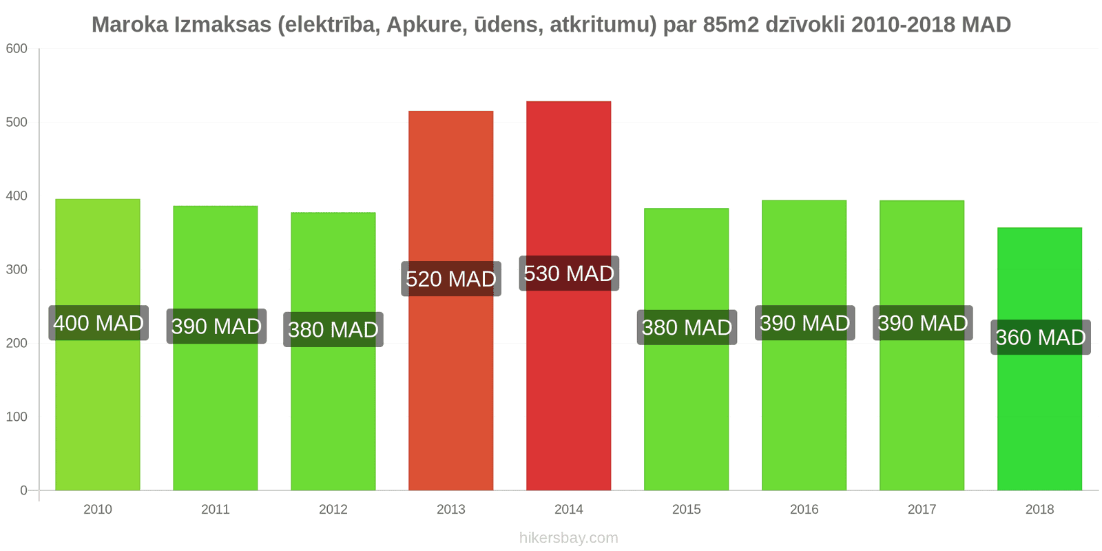 Maroka cenu izmaiņas Izmaksas (elektrība, apkure, ūdens, atkritumi) par 85m2 dzīvokli hikersbay.com