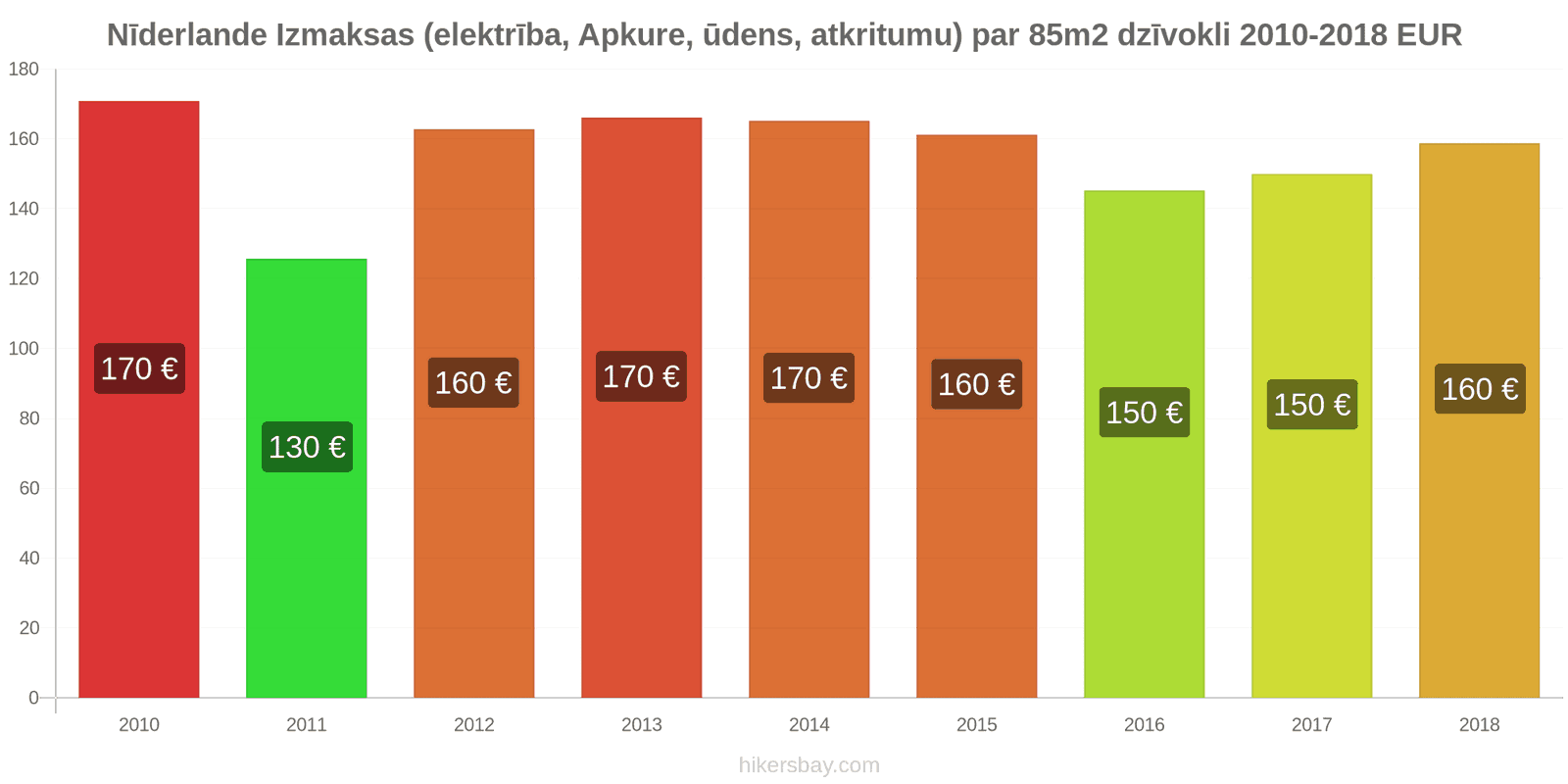 Nīderlande cenu izmaiņas Izmaksas (elektrība, apkure, ūdens, atkritumi) par 85m2 dzīvokli hikersbay.com