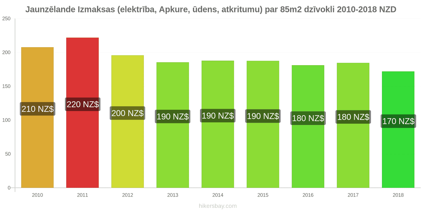 Jaunzēlande cenu izmaiņas Izmaksas (elektrība, apkure, ūdens, atkritumi) par 85m2 dzīvokli hikersbay.com