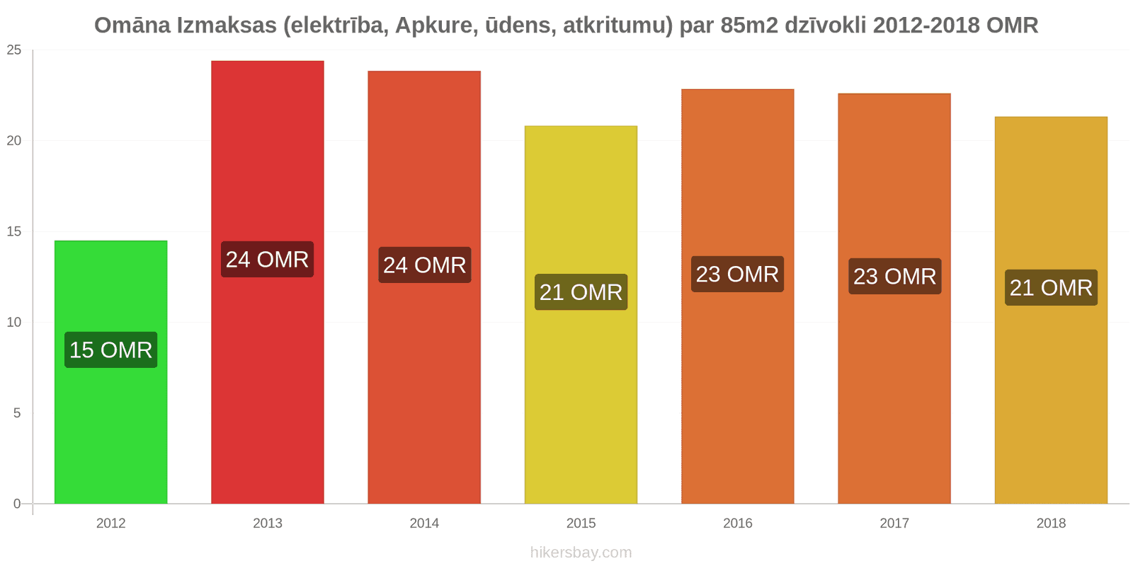 Omāna cenu izmaiņas Izmaksas (elektrība, apkure, ūdens, atkritumi) par 85m2 dzīvokli hikersbay.com