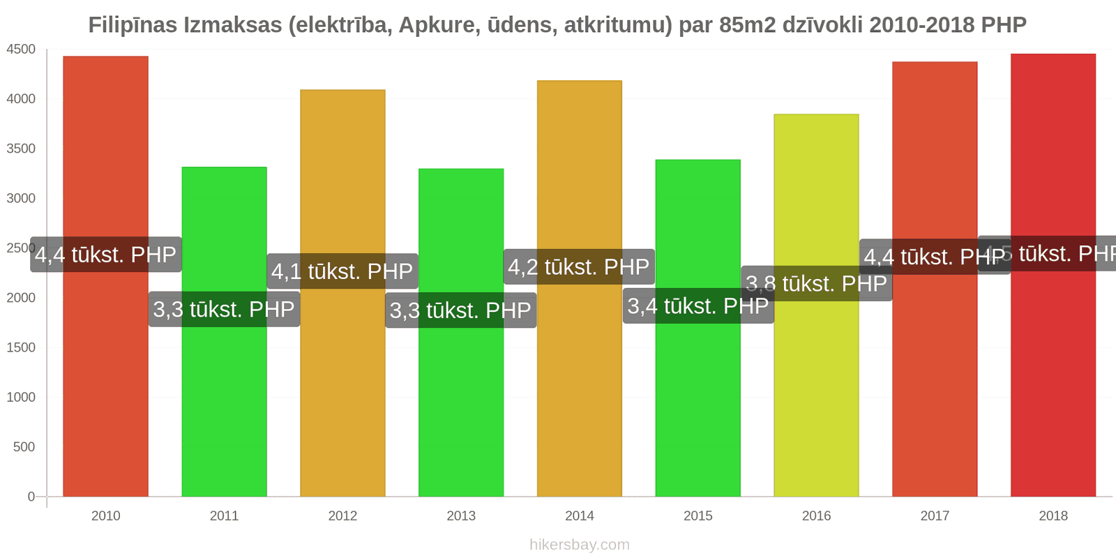 Filipīnas cenu izmaiņas Izmaksas (elektrība, apkure, ūdens, atkritumi) par 85m2 dzīvokli hikersbay.com