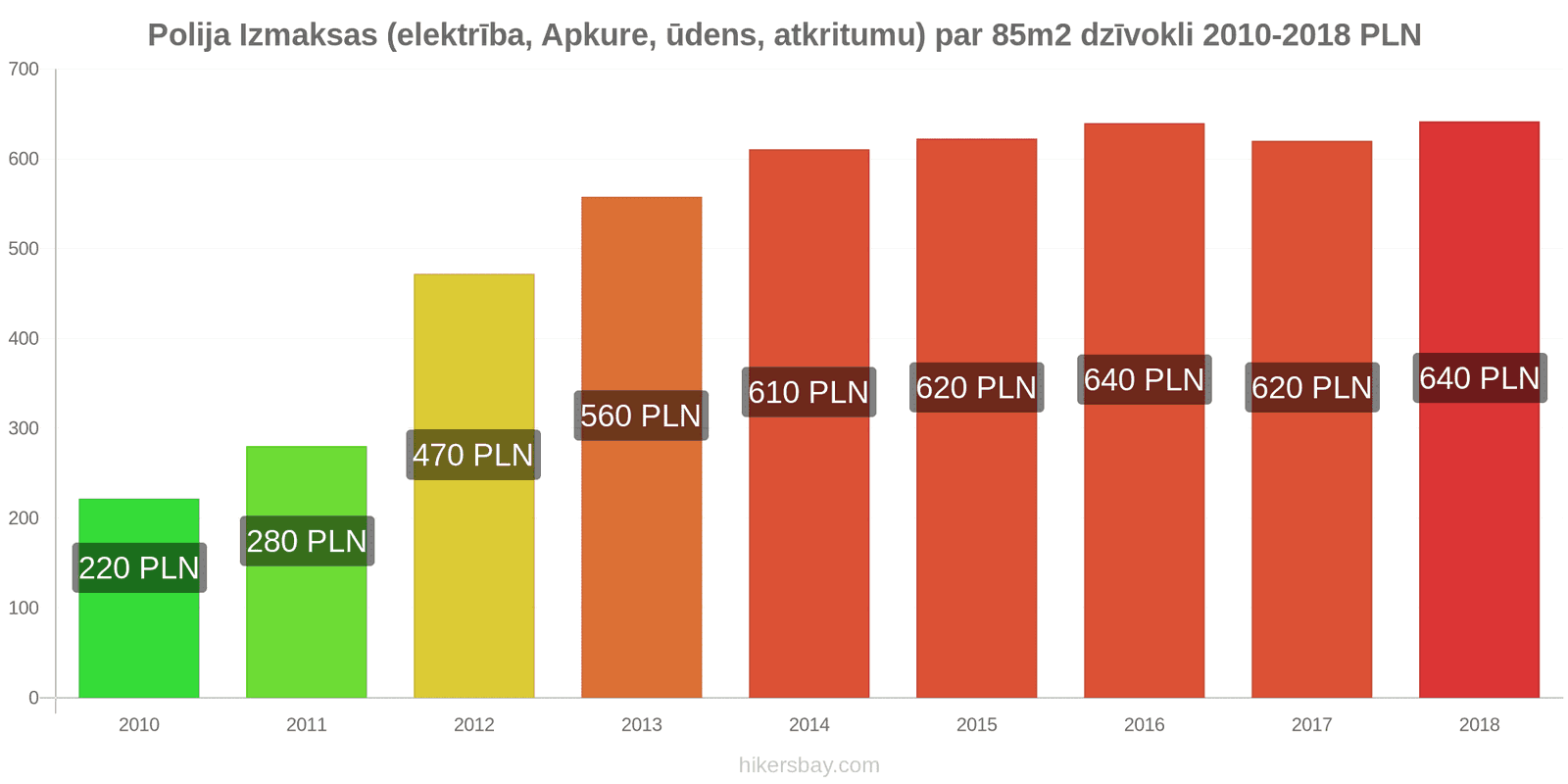 Polija cenu izmaiņas Izmaksas (elektrība, apkure, ūdens, atkritumi) par 85m2 dzīvokli hikersbay.com