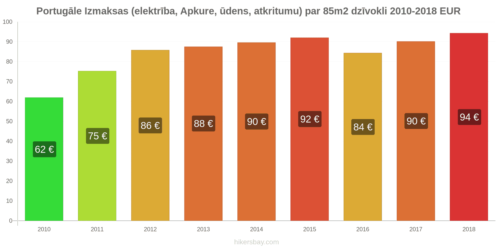 Portugāle cenu izmaiņas Izmaksas (elektrība, apkure, ūdens, atkritumi) par 85m2 dzīvokli hikersbay.com