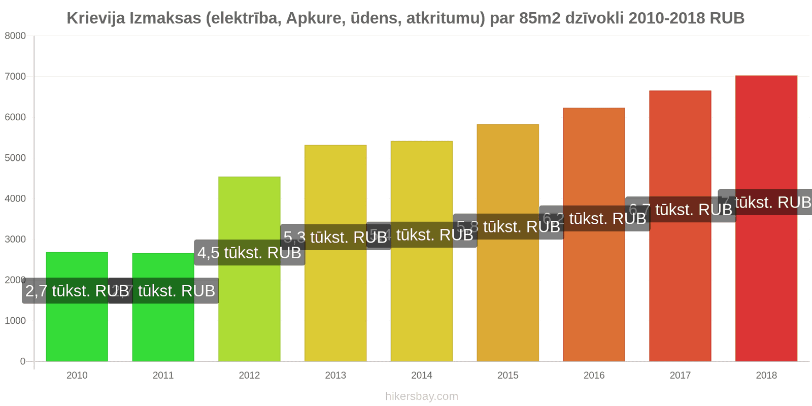 Krievija cenu izmaiņas Izmaksas (elektrība, apkure, ūdens, atkritumi) par 85m2 dzīvokli hikersbay.com