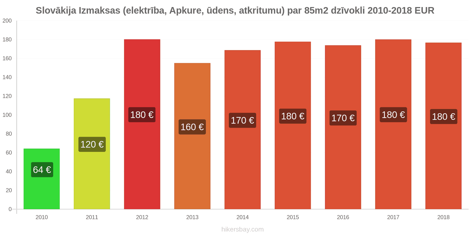 Slovākija cenu izmaiņas Izmaksas (elektrība, apkure, ūdens, atkritumi) par 85m2 dzīvokli hikersbay.com