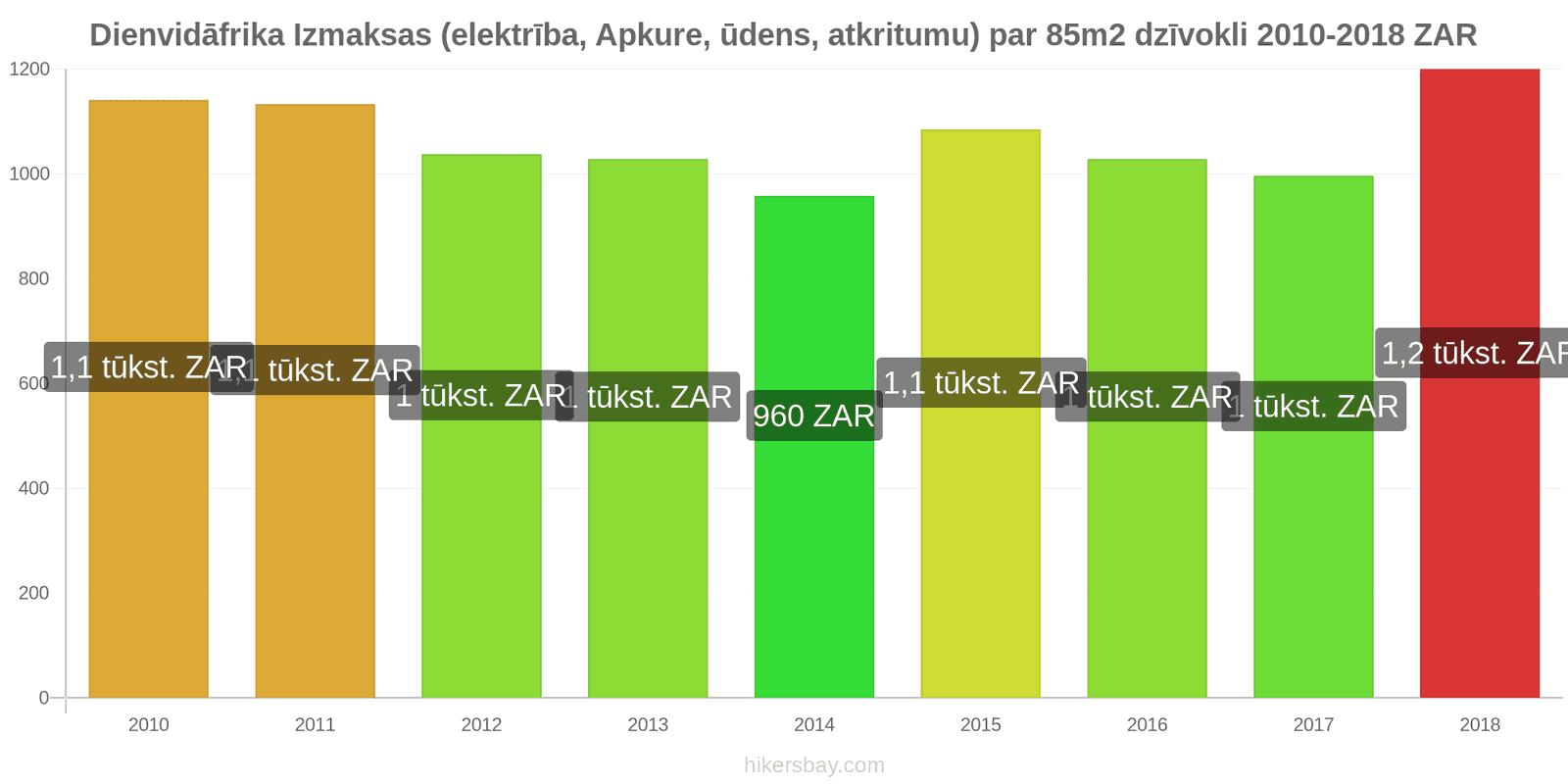 Dienvidāfrika cenu izmaiņas Izmaksas (elektrība, apkure, ūdens, atkritumi) par 85m2 dzīvokli hikersbay.com