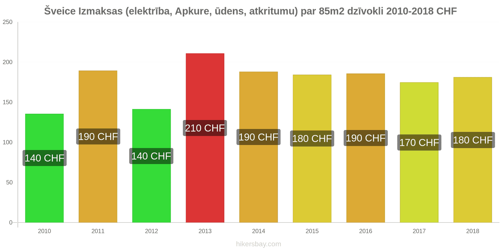 Šveice cenu izmaiņas Izmaksas (elektrība, apkure, ūdens, atkritumi) par 85m2 dzīvokli hikersbay.com