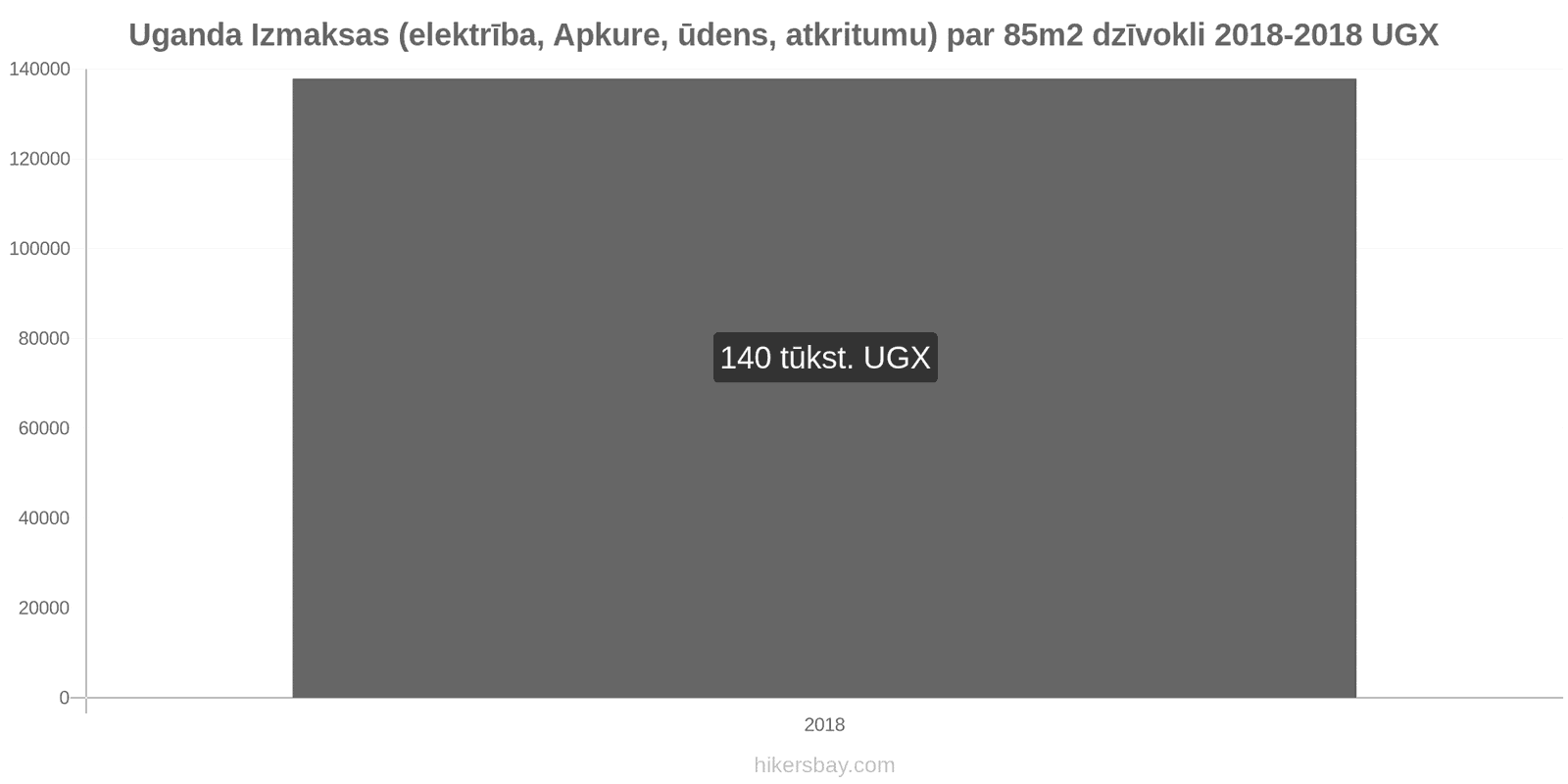 Uganda cenu izmaiņas Izmaksas (elektrība, apkure, ūdens, atkritumi) par 85m2 dzīvokli hikersbay.com