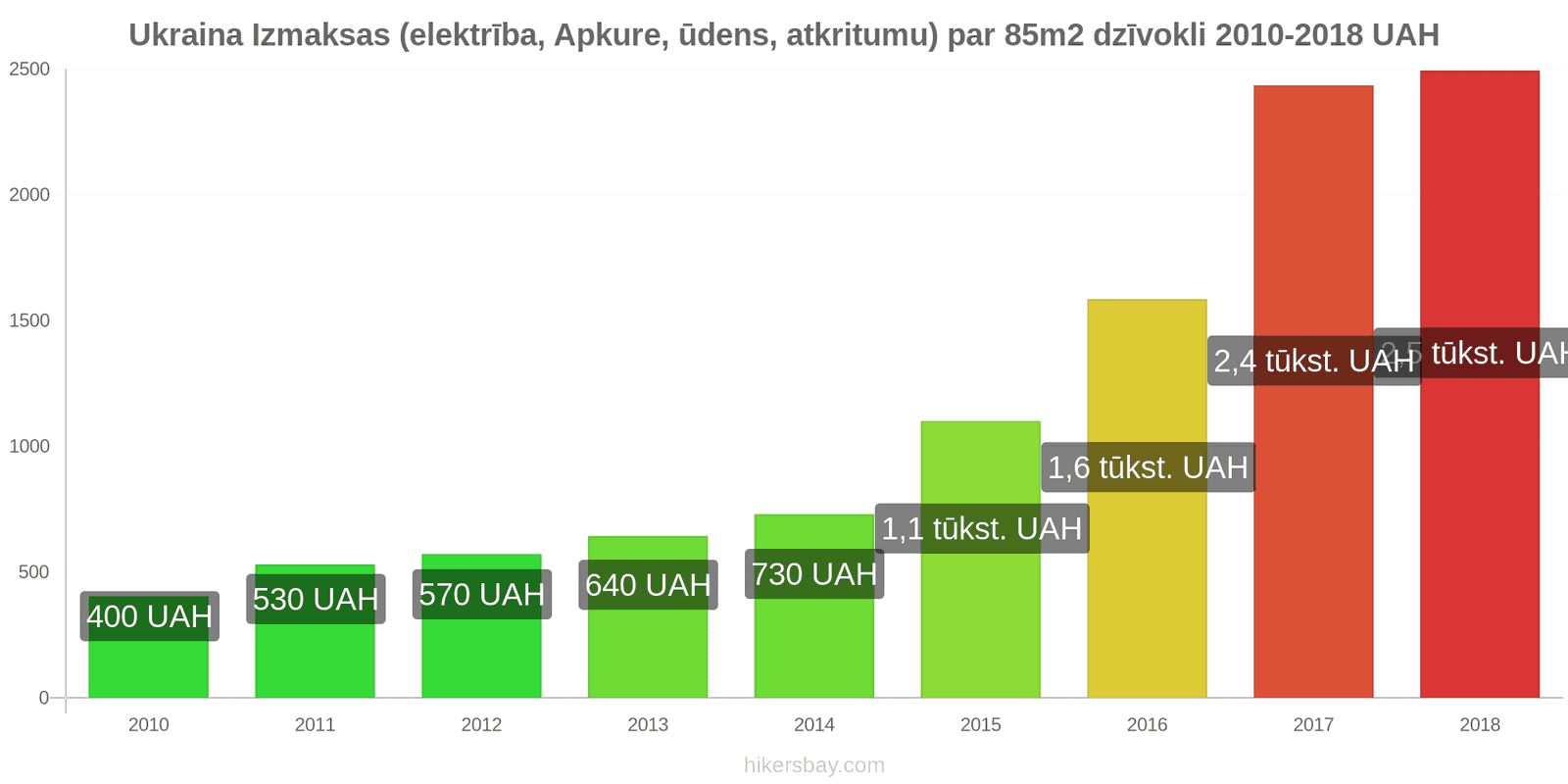 Ukraina cenu izmaiņas Izmaksas (elektrība, apkure, ūdens, atkritumi) par 85m2 dzīvokli hikersbay.com