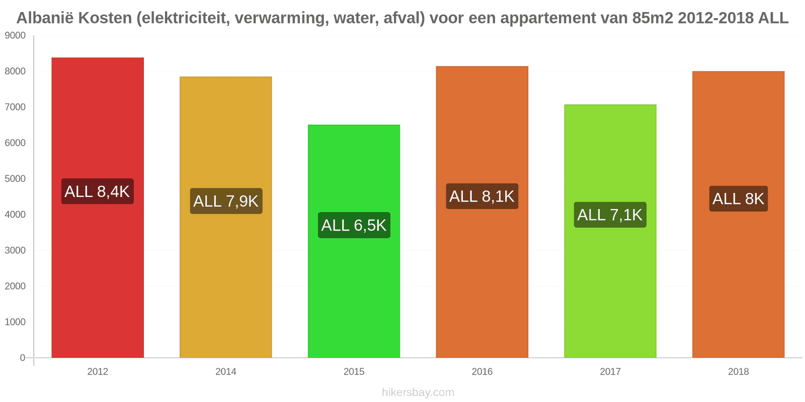 Albanië prijswijzigingen Kosten (elektriciteit, verwarming, water, afval) voor een appartement van 85m2 hikersbay.com