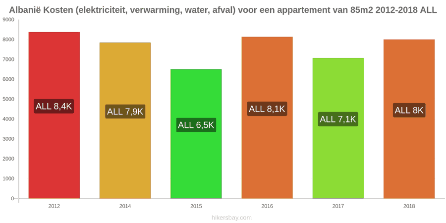 Albanië prijswijzigingen Kosten (elektriciteit, verwarming, water, afval) voor een appartement van 85m2 hikersbay.com