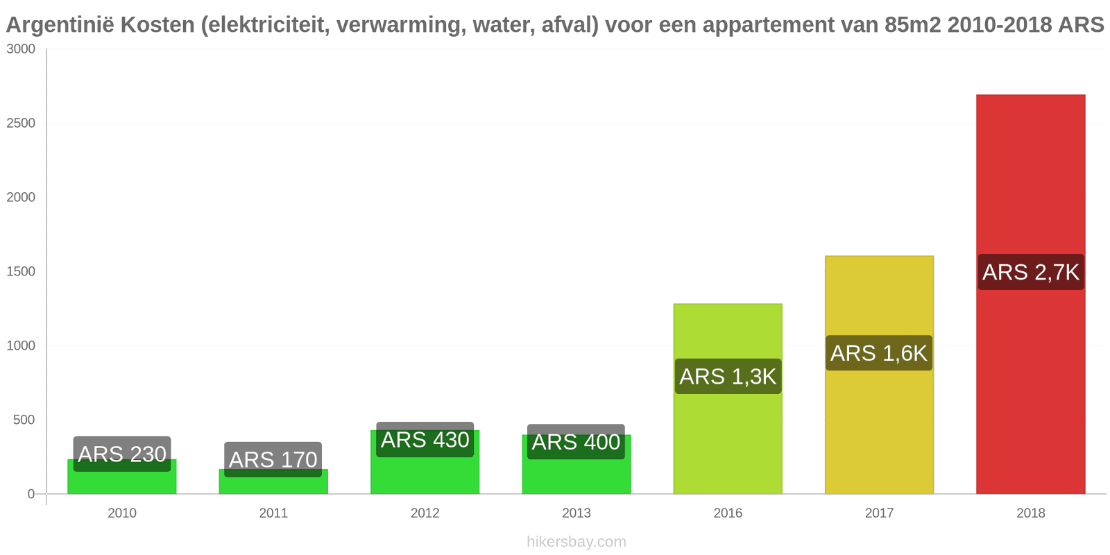 Argentinië prijswijzigingen Kosten (elektriciteit, verwarming, water, afval) voor een appartement van 85m2 hikersbay.com
