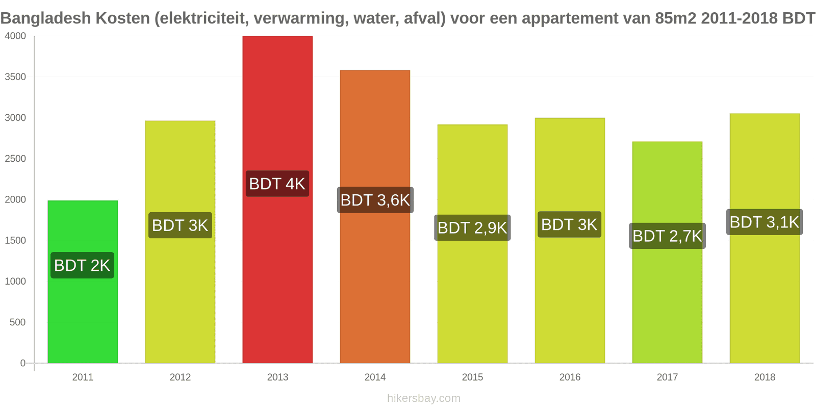 Bangladesh prijswijzigingen Kosten (elektriciteit, verwarming, water, afval) voor een appartement van 85m2 hikersbay.com