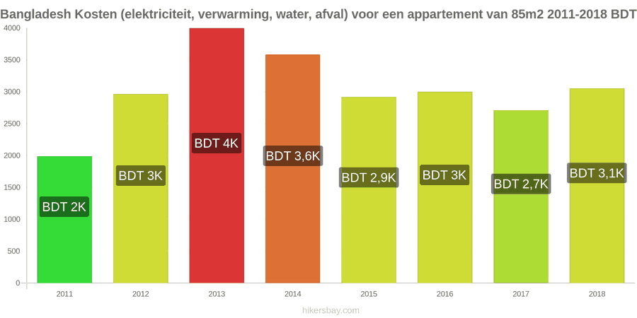 Bangladesh prijswijzigingen Kosten (elektriciteit, verwarming, water, afval) voor een appartement van 85m2 hikersbay.com