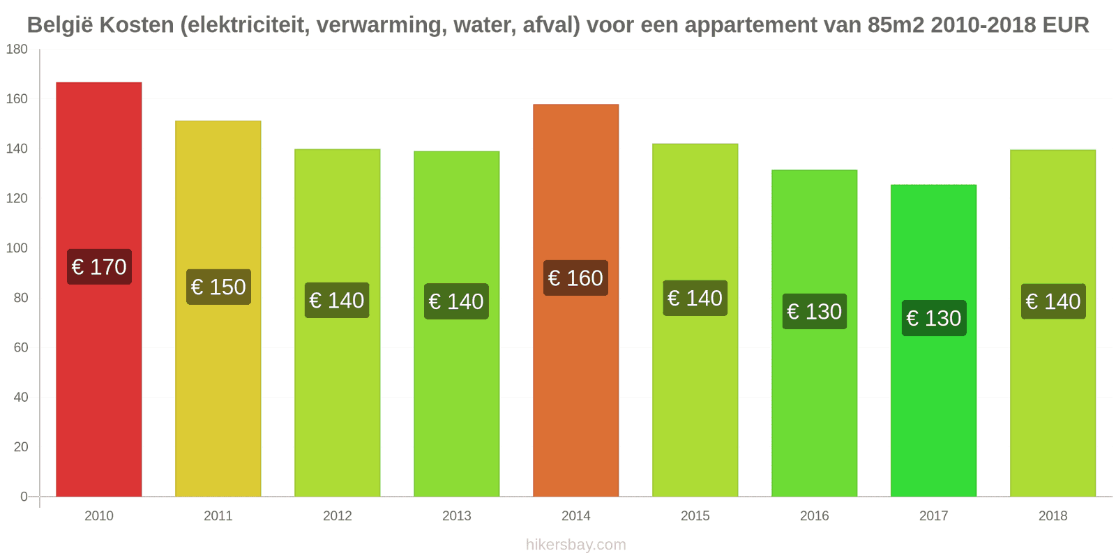 België prijswijzigingen Kosten (elektriciteit, verwarming, water, afval) voor een appartement van 85m2 hikersbay.com