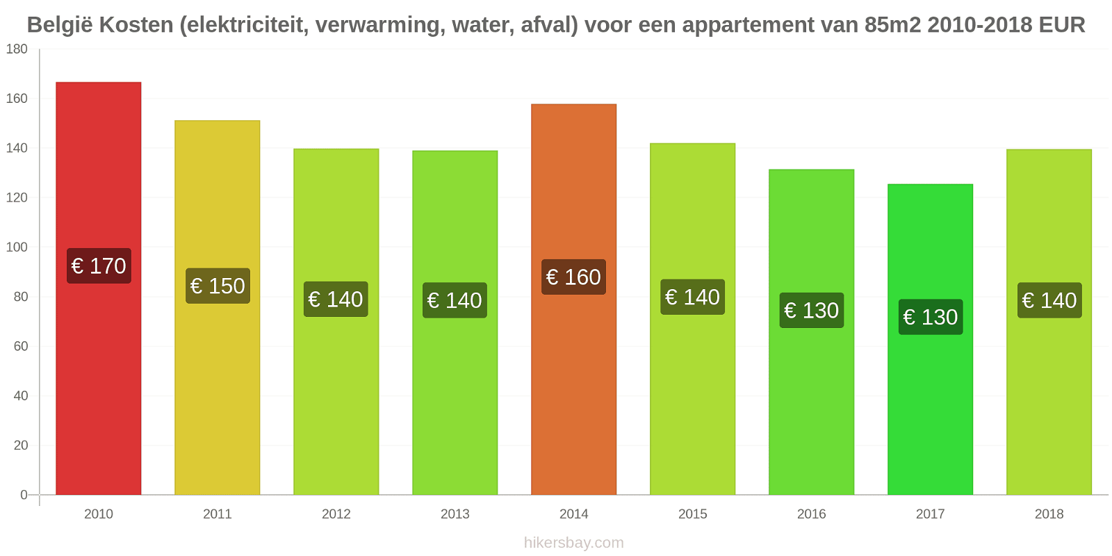 België prijswijzigingen Kosten (elektriciteit, verwarming, water, vuilnis) voor een appartement van 85m2 hikersbay.com