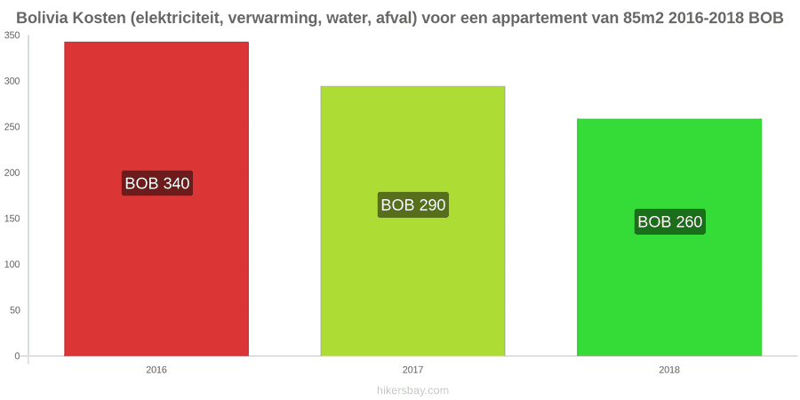 Bolivia prijswijzigingen Kosten (elektriciteit, verwarming, water, afval) voor een appartement van 85m2 hikersbay.com