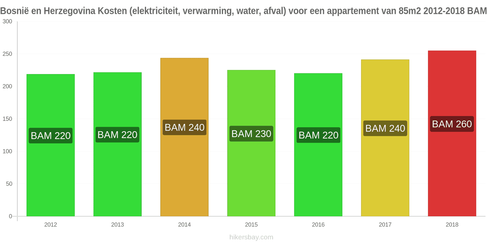 Bosnië en Herzegovina prijswijzigingen Kosten (elektriciteit, verwarming, water, afval) voor een appartement van 85m2 hikersbay.com
