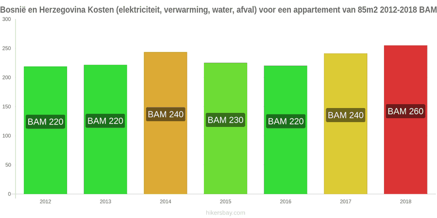 Bosnië en Herzegovina prijswijzigingen Kosten (elektriciteit, verwarming, water, afval) voor een appartement van 85m2 hikersbay.com