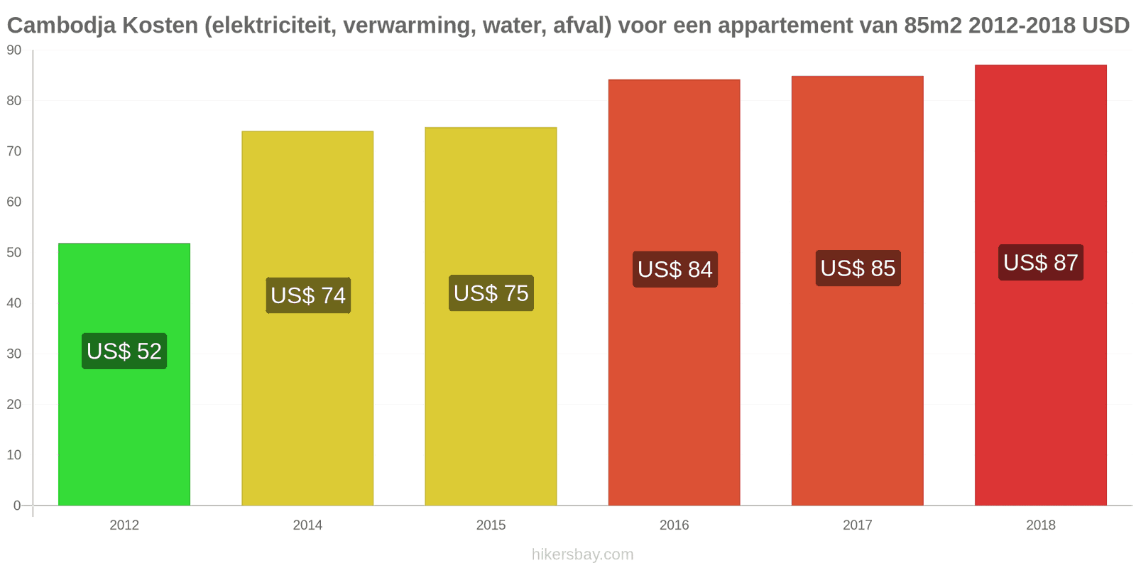 Cambodja prijswijzigingen Kosten (elektriciteit, verwarming, water, afval) voor een appartement van 85m2 hikersbay.com