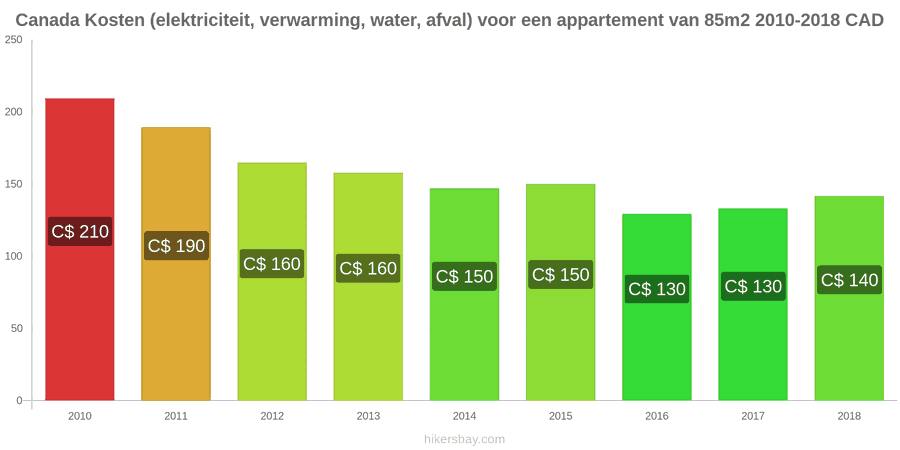 Canada prijswijzigingen Kosten (elektriciteit, verwarming, water, afval) voor een appartement van 85m2 hikersbay.com