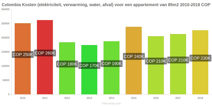Colombia prijswijzigingen Kosten (elektriciteit, verwarming, water, afval) voor een appartement van 85m2 hikersbay.com