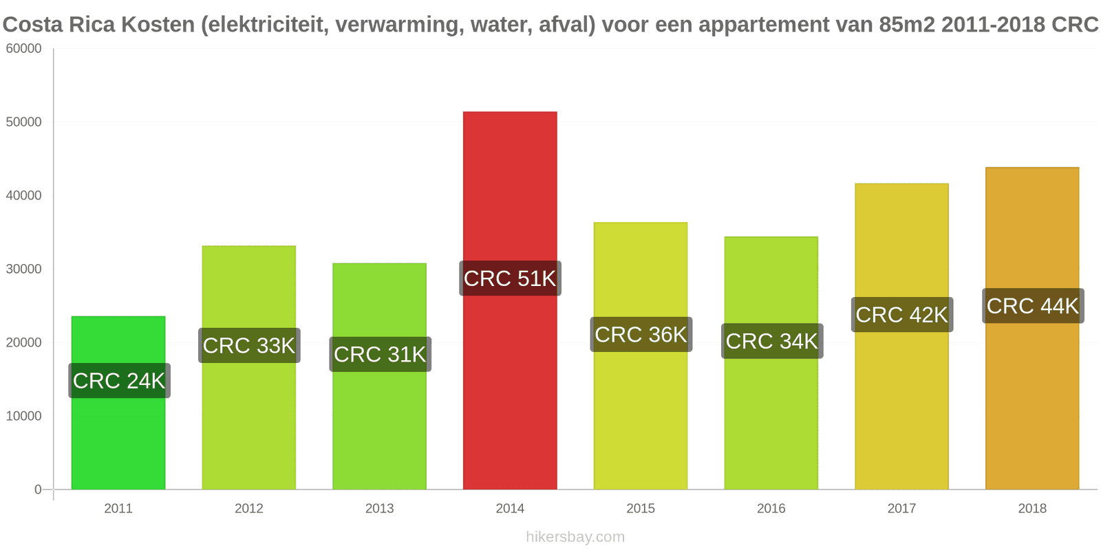 Costa Rica prijswijzigingen Kosten (elektriciteit, verwarming, water, afval) voor een appartement van 85m2 hikersbay.com