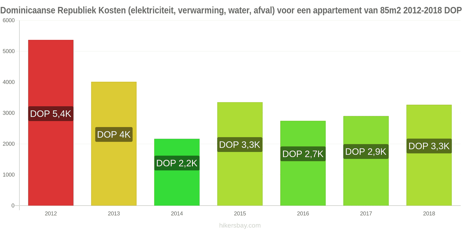 Dominicaanse Republiek prijswijzigingen Kosten (elektriciteit, verwarming, water, afval) voor een appartement van 85m2 hikersbay.com