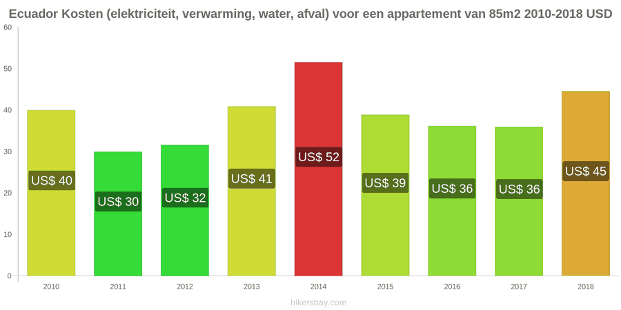 Ecuador prijswijzigingen Kosten (elektriciteit, verwarming, water, afval) voor een appartement van 85m2 hikersbay.com