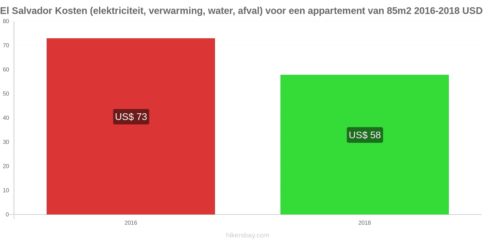 El Salvador prijswijzigingen Kosten (elektriciteit, verwarming, water, afval) voor een appartement van 85m2 hikersbay.com