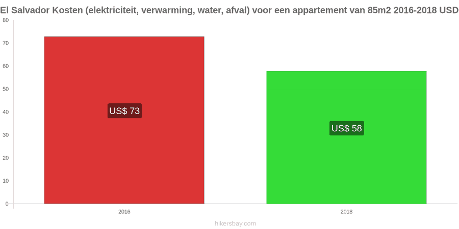 El Salvador prijswijzigingen Kosten (elektriciteit, verwarming, water, afval) voor een appartement van 85m2 hikersbay.com