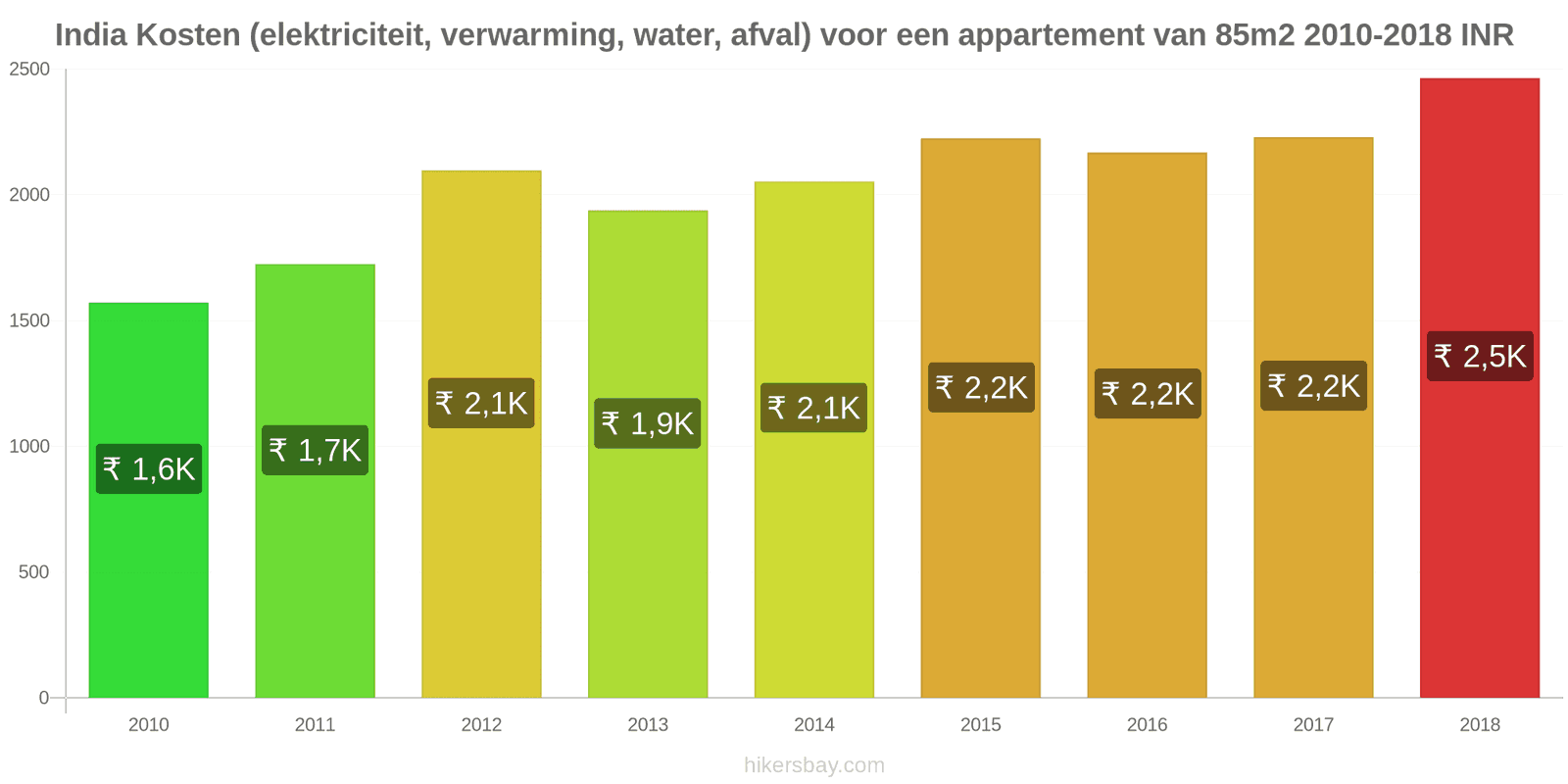 India prijswijzigingen Kosten (elektriciteit, verwarming, water, afval) voor een appartement van 85m2 hikersbay.com