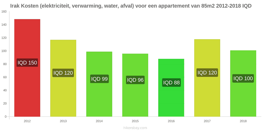 Irak prijswijzigingen Kosten (elektriciteit, verwarming, water, afval) voor een appartement van 85m2 hikersbay.com